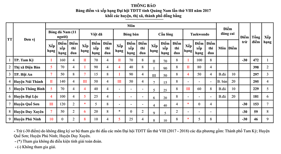 Bảng điểm và xếp hạng Đại hội TDTT tỉnh Quảng Nam lần thứ VIII năm 2017